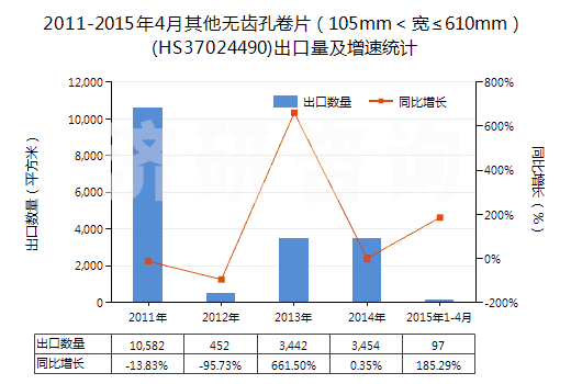 2011-2015年4月其他無(wú)齒孔卷片（105mm＜寬≤610mm）(HS37024490)出口量及增速統(tǒng)計(jì)